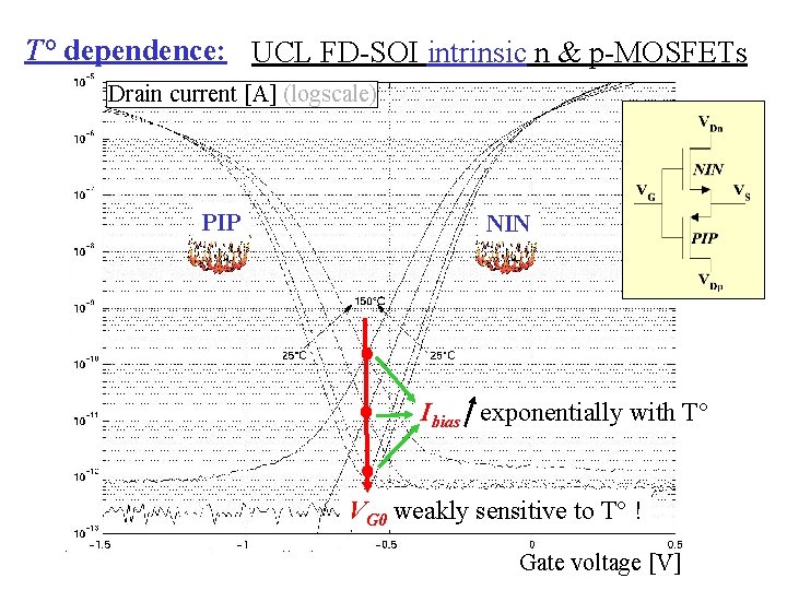 T° dependence: UCL FD-SOI intrinsic n & p-MOSFETs Drain current [A] (logscale) PIP NIN