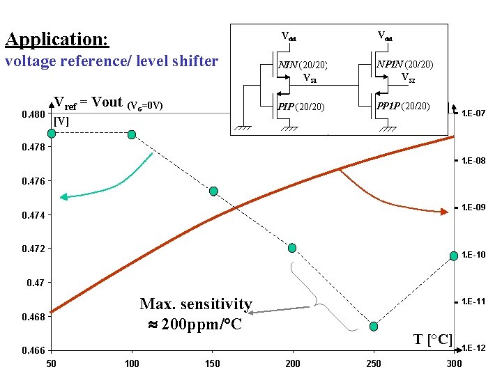 Application: voltage reference/ level shifter 0. 480 Vref = Vout (VG=0 V) Vdd NIN