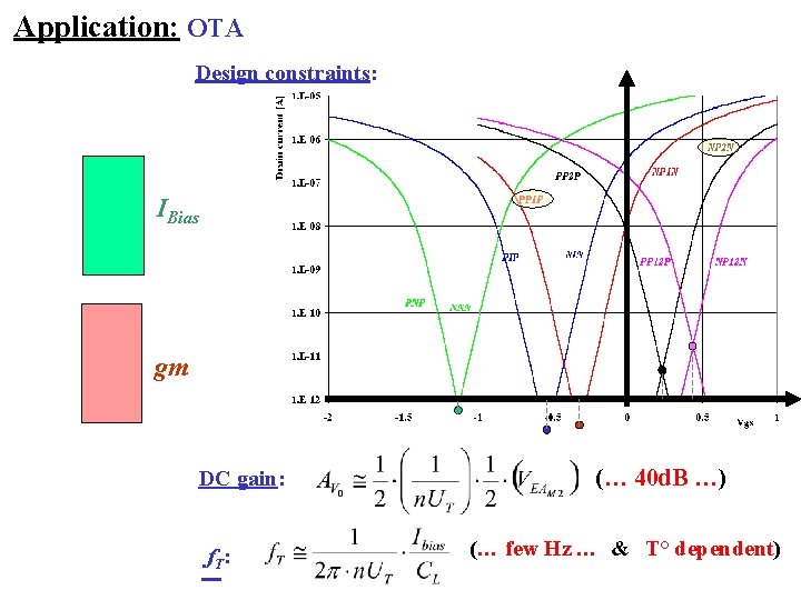 Application: OTA Design constraints: IBias gm DC gain: f. T : (… 40 d.