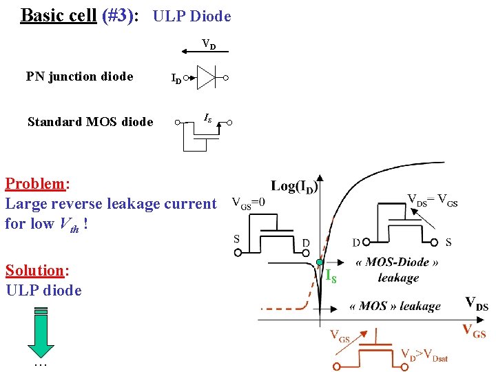 Basic cell (#3): ULP Diode VD PN junction diode Standard MOS diode ID IS