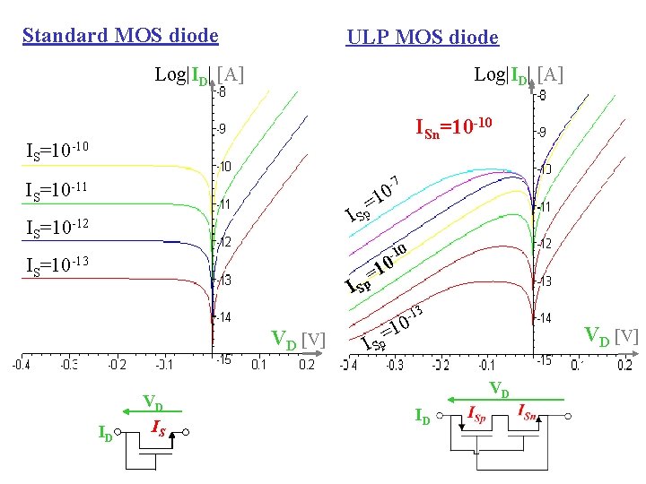 Standard MOS diode ULP MOS diode Log|ID| [A] ISn=10 -10 IS=10 -10 -7 IS=10