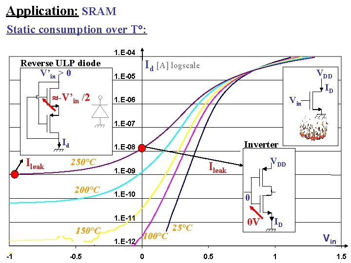 Application: SRAM Static consumption over T°: 1. E-04 Reverse ULP diode V’in > 0