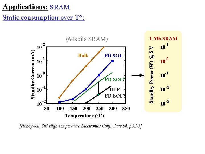 Applications: SRAM Static consumption over T°: 10 10 10 1 Mb SRAM 2 Bulk