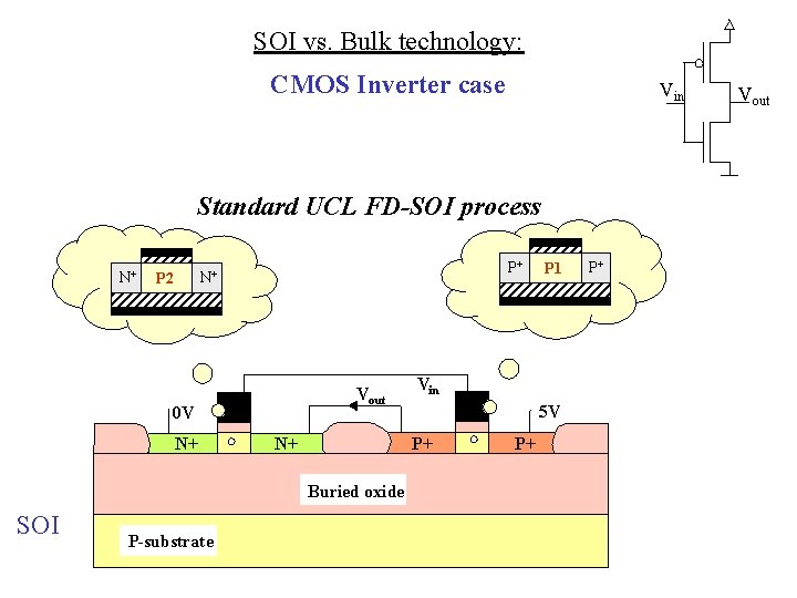 SOI vs. Bulk technology: CMOS Inverter case Vout 0 V N+ N+ Bulk N+