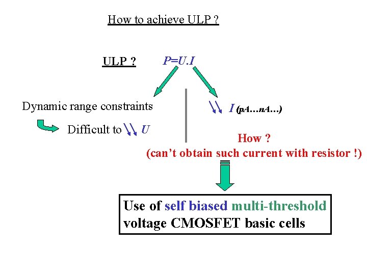 How to achieve ULP ? P=U. I ULP ? Dynamic range constraints Difficult to