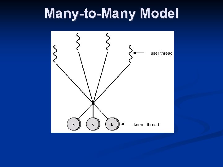 Many-to-Many Model 