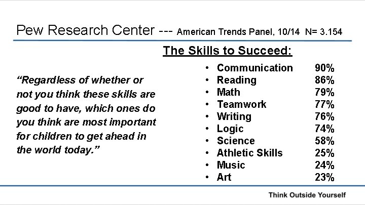 Pew Research Center --- American Trends Panel, 10/14 N= 3. 154 The Skills to Pew Research Center --- American Trends Panel, 10/14 N= 3. 154 The Skills to
