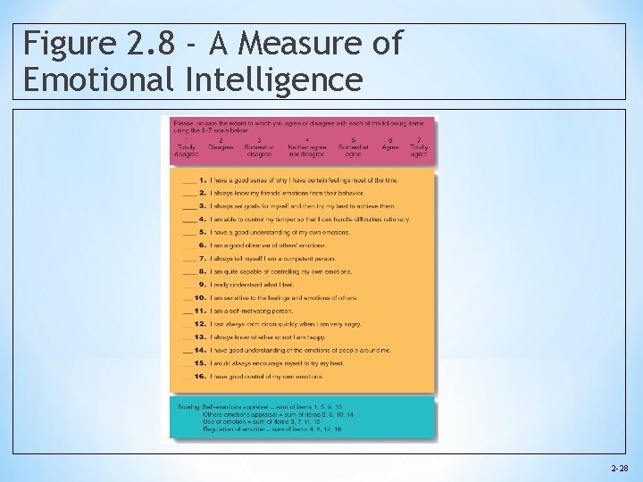 Figure 2. 8 - A Measure of Emotional Intelligence 2 -28 