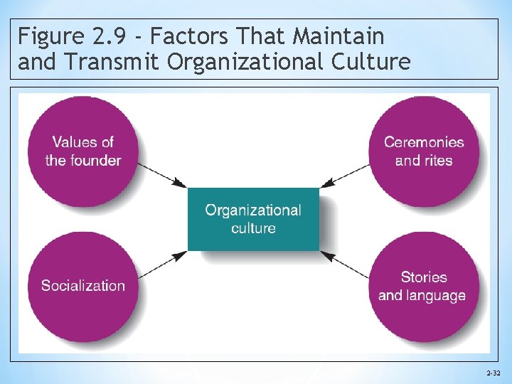 Figure 2. 9 - Factors That Maintain and Transmit Organizational Culture 2 -32 