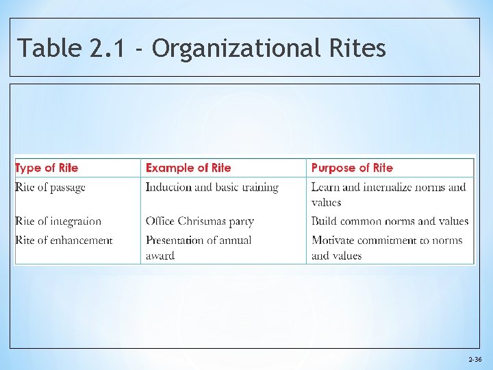 Table 2. 1 - Organizational Rites 2 -36 