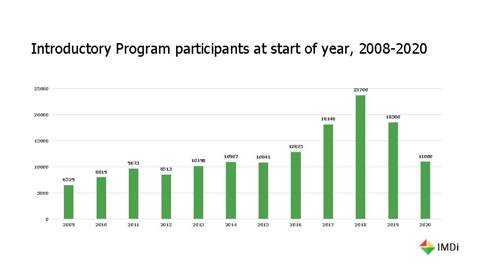 Introductory Program participants at start of year, 2008 -2020 25000 23700 20000 18500 18148