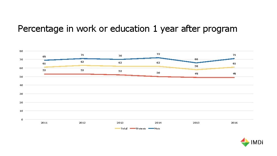 Percentage in work or education 1 year after program 80 70 69 61 60