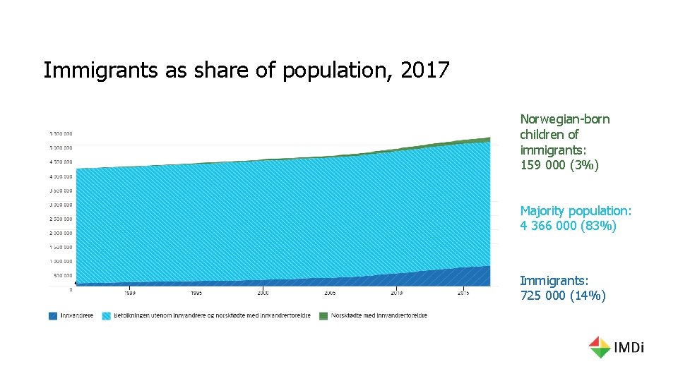 Immigrants as share of population, 2017 Norwegian-born children of immigrants: 159 000 (3%) Majority