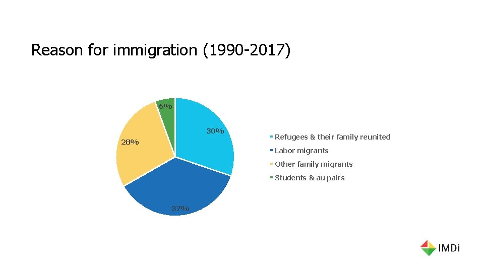 Reason for immigration (1990 -2017) 6% 30% 28% Refugees & their family reunited Labor