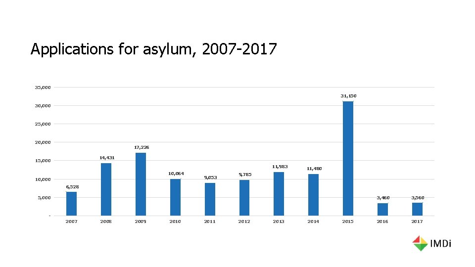 Applications for asylum, 2007 -2017 35, 000 31, 150 30, 000 25, 000 20,