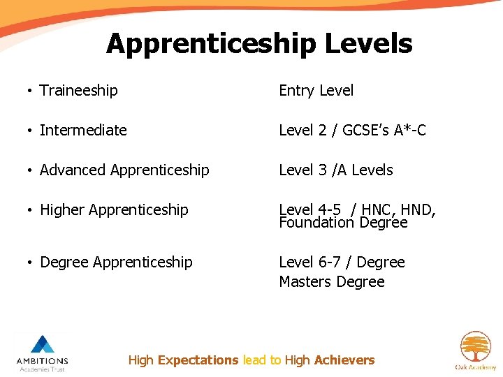 Apprenticeship Levels • Traineeship Entry Level • Intermediate Level 2 / GCSE’s A*-C •