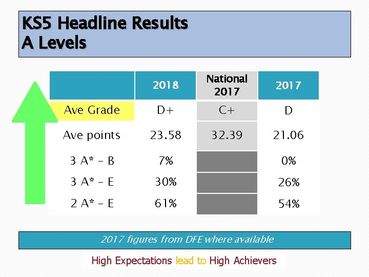 KS 5 Headline Results A Levels 2018 National 2017 Ave Grade D+ C+ D