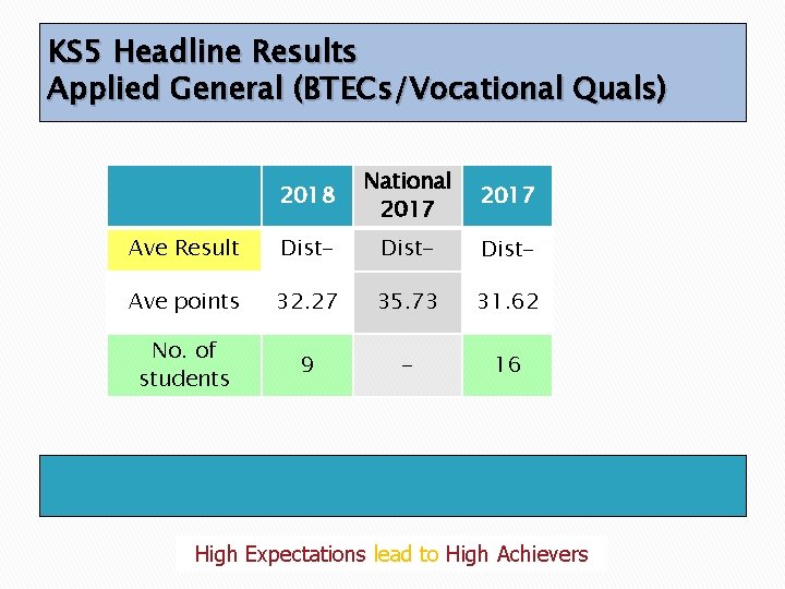KS 5 Headline Results Applied General (BTECs/Vocational Quals) 2018 National 2017 Ave Result Dist-
