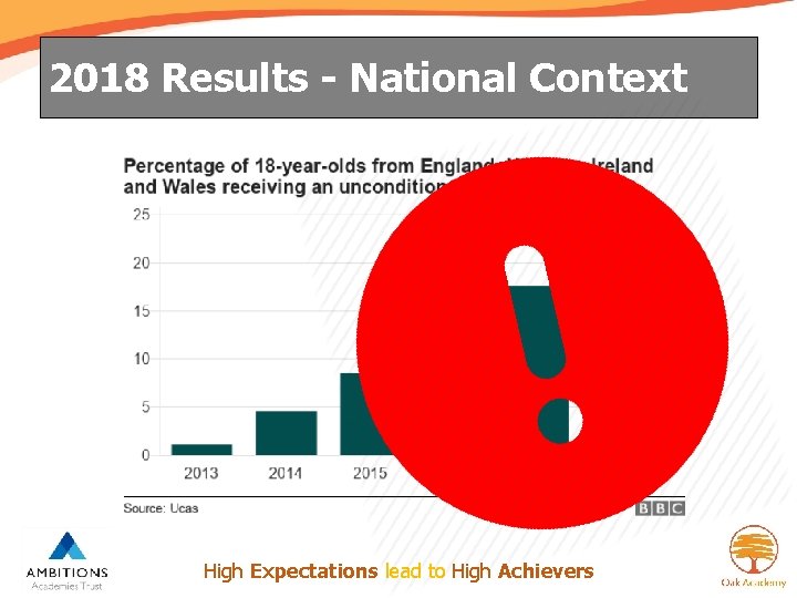 2018 Results - National Context High Expectations lead to High Achievers 