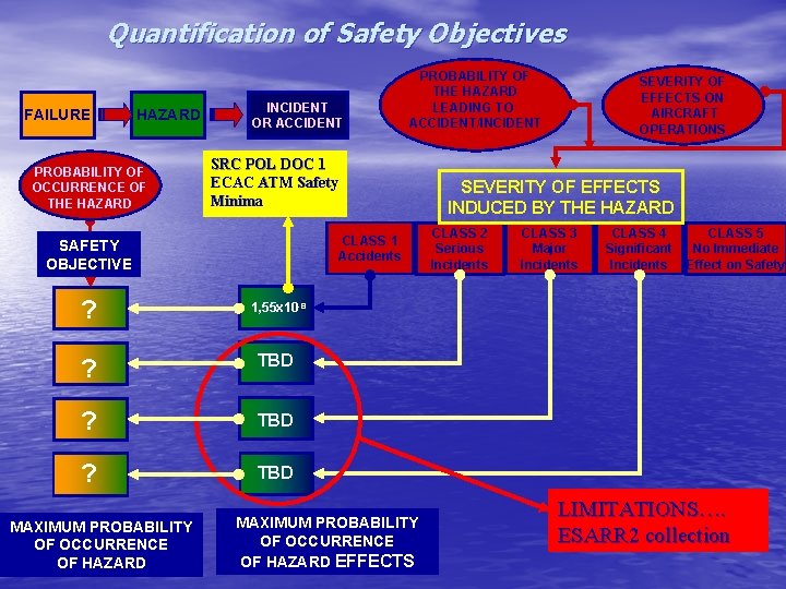 Quantification of Safety Objectives FAILURE HAZARD PROBABILITY OF OCCURRENCE OF THE HAZARD INCIDENT OR