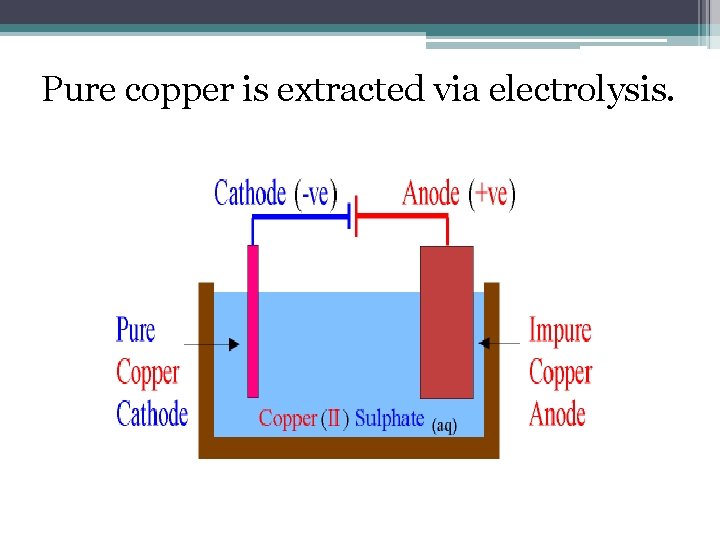 Pure copper is extracted via electrolysis. 