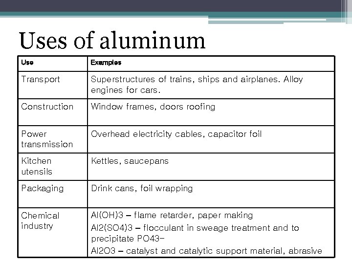 Uses of aluminum Use Examples Transport Superstructures of trains, ships and airplanes. Alloy engines