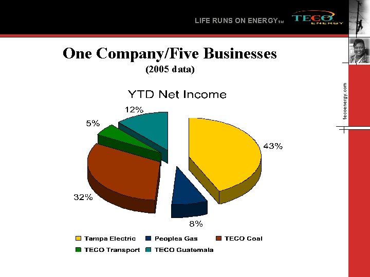 LIFE RUNS ON ENERGYSM One Company/Five Businesses tecoenergy. com (2005 data) 