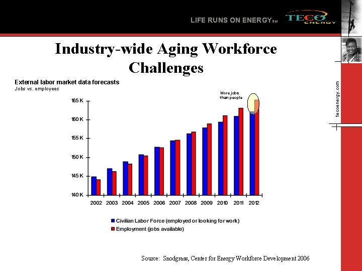 LIFE RUNS ON ENERGYSM External labor market data forecasts Jobs vs. employees More jobs