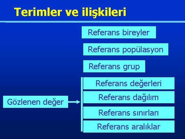 Terimler ve ilişkileri Referans bireyler Referans popülasyon Referans grup Referans değerleri Gözlenen değer Referans
