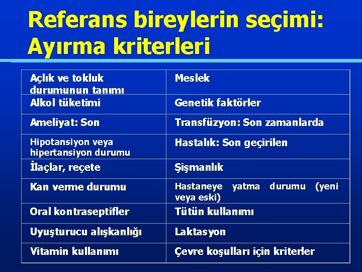Referans bireylerin seçimi: Ayırma kriterleri Açlık ve tokluk durumunun tanımı Alkol tüketimi Meslek Ameliyat: