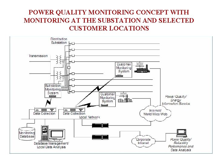 POWER QUALITY MONITORING CONCEPT WITH MONITORING AT THE SUBSTATION AND SELECTED CUSTOMER LOCATIONS 