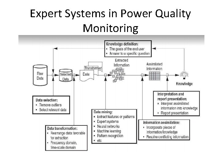 Expert Systems in Power Quality Monitoring 