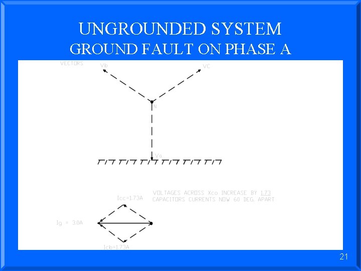 UNGROUNDED SYSTEM GROUND FAULT ON PHASE A 21 