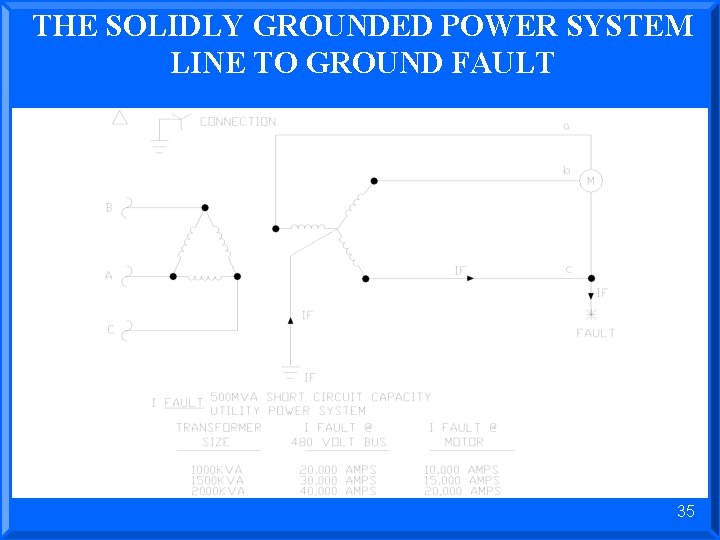 THE SOLIDLY GROUNDED POWER SYSTEM LINE TO GROUND FAULT 35 