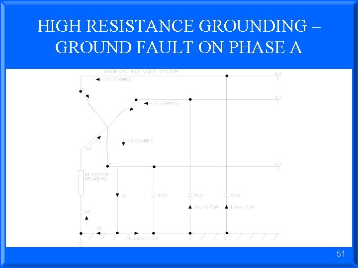 HIGH RESISTANCE GROUNDING – GROUND FAULT ON PHASE A 51 