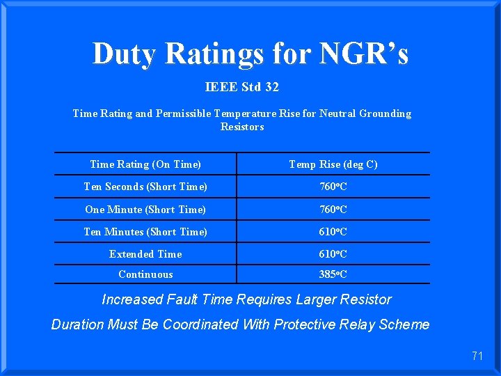 Duty Ratings for NGR’s IEEE Std 32 Time Rating and Permissible Temperature Rise for