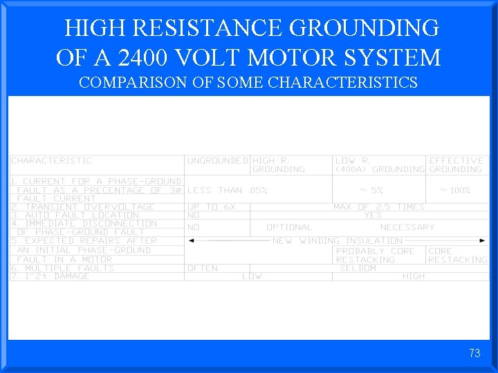 HIGH RESISTANCE GROUNDING OF A 2400 VOLT MOTOR SYSTEM COMPARISON OF SOME CHARACTERISTICS 73