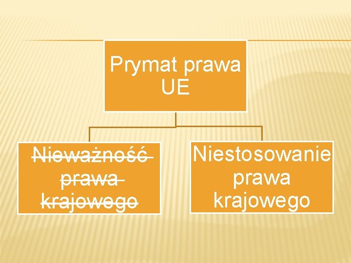 Prymat prawa UE Nieważność prawa krajowego Niestosowanie prawa krajowego 