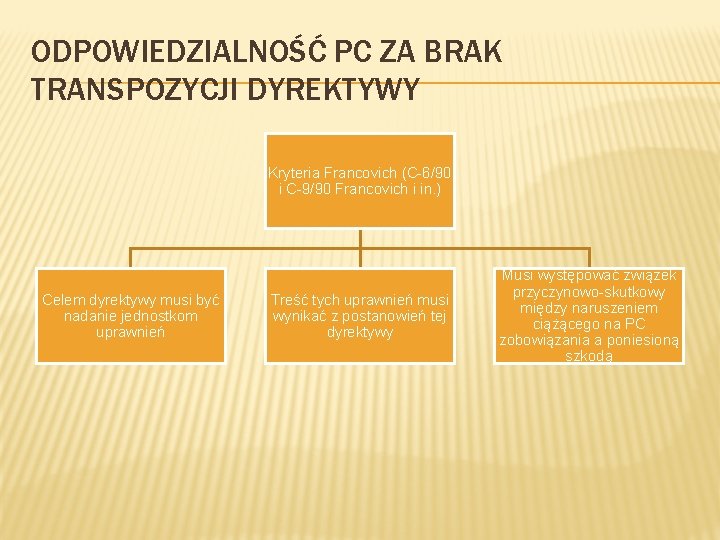 ODPOWIEDZIALNOŚĆ PC ZA BRAK TRANSPOZYCJI DYREKTYWY Kryteria Francovich (C-6/90 i C-9/90 Francovich i in.