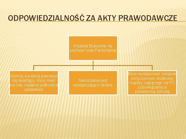 ODPOWIEDZIALNOŚĆ ZA AKTY PRAWODAWCZE Kryteria Brasserie du pecheur oraz Factortame Norma, na którą powołuje