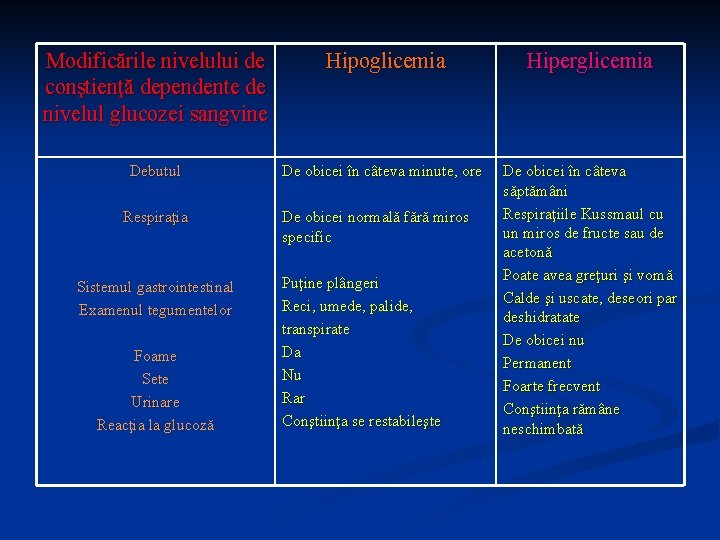 Modificările nivelului de conştienţă dependente de nivelul glucozei sangvine Hipoglicemia Hiperglicemia Debutul De obicei Modificările nivelului de conştienţă dependente de nivelul glucozei sangvine Hipoglicemia Hiperglicemia Debutul De obicei