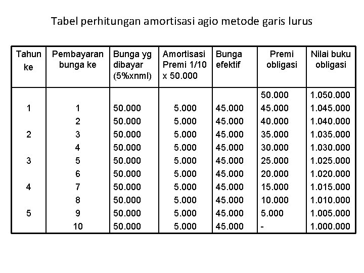 Tabel perhitungan amortisasi agio metode garis lurus Tahun ke 1 2 3 4 5