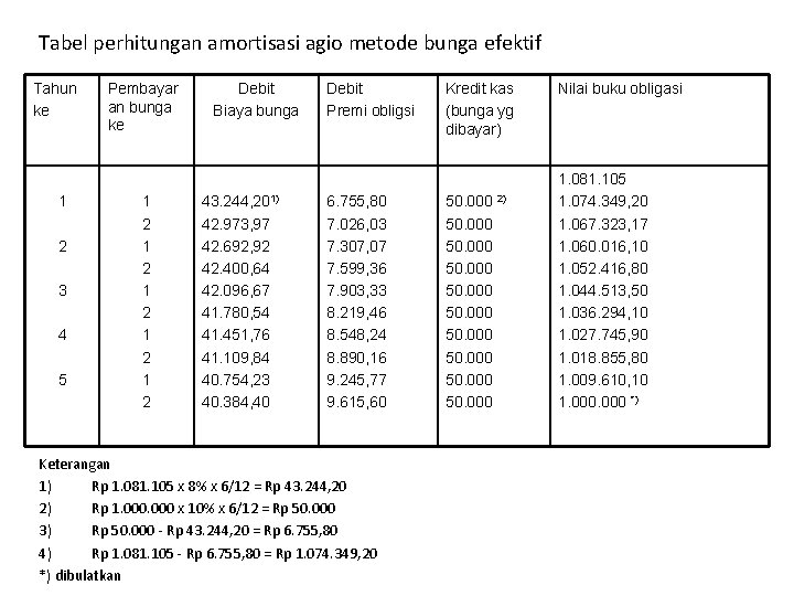 Tabel perhitungan amortisasi agio metode bunga efektif Tahun ke 1 2 3 4 5
