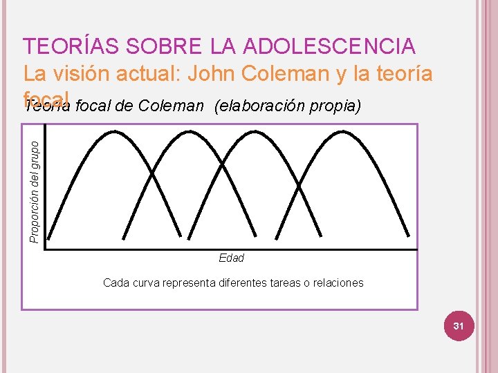  Edad Cada curva representa diferentes tareas o relaciones Proporción del grupo TEORÍAS SOBRE
