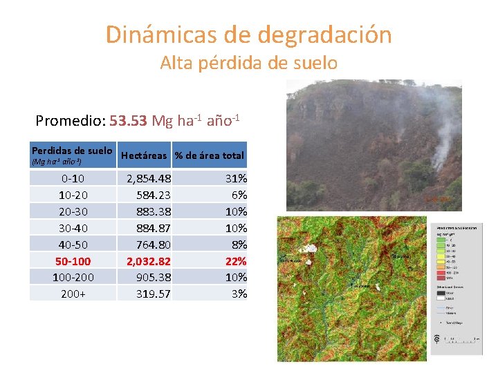 Dinámicas de degradación Alta pérdida de suelo Promedio: 53. 53 Mg ha-1 año-1 Perdidas