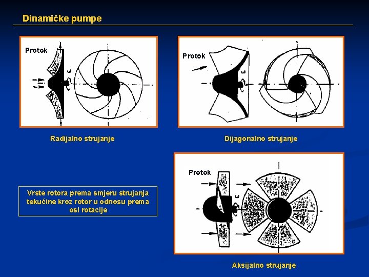 Dinamičke pumpe Protok Radijalno strujanje Dijagonalno strujanje Protok Vrste rotora prema smjeru strujanja tekućine