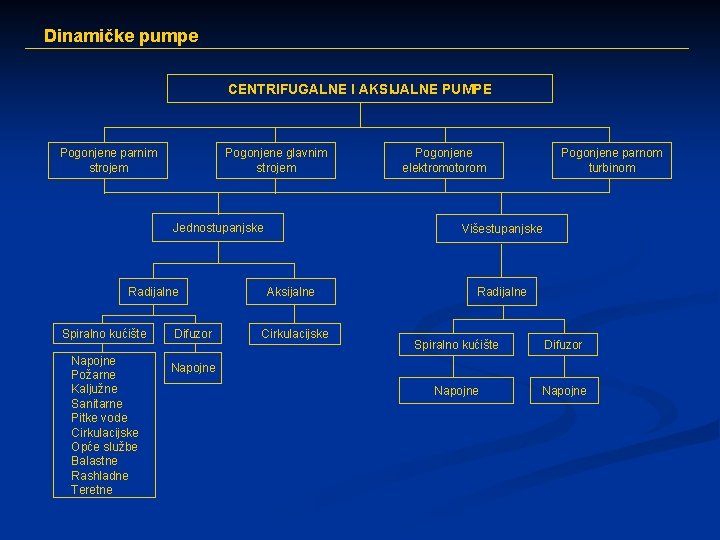 Dinamičke pumpe CENTRIFUGALNE I AKSIJALNE PUMPE Pogonjene parnim strojem Pogonjene glavnim strojem Jednostupanjske Radijalne