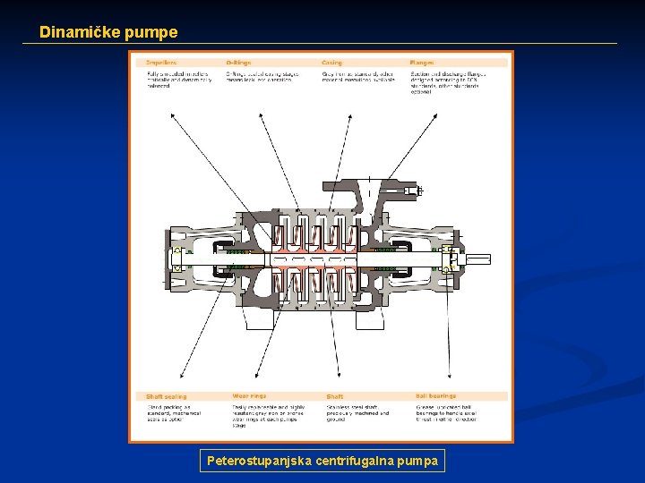 Dinamičke pumpe Peterostupanjska centrifugalna pumpa 