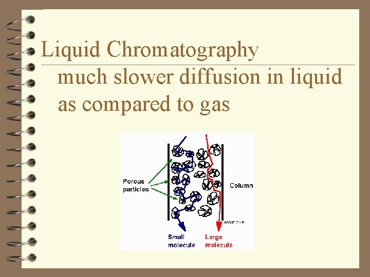 Liquid Chromatography much slower diffusion in liquid as compared to gas 