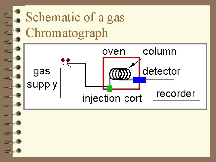 Schematic of a gas Chromatograph 
